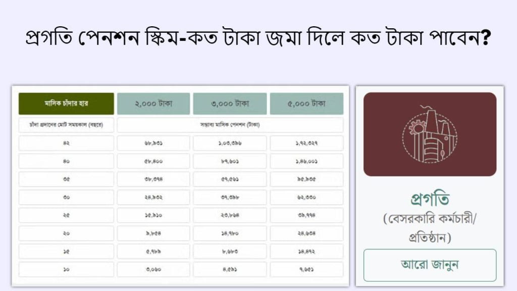 প্রগতি স্কিম রেজিস্ট্রেশন: কত টাকা জমা দিলে কত টাকা পাবেন?