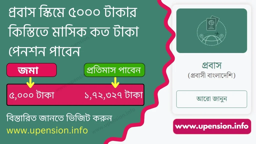 প্রবাস স্কিম ৫০০০ টাকার কিস্তিতে মাসিক কত টাকা পেনশন পাবেন 