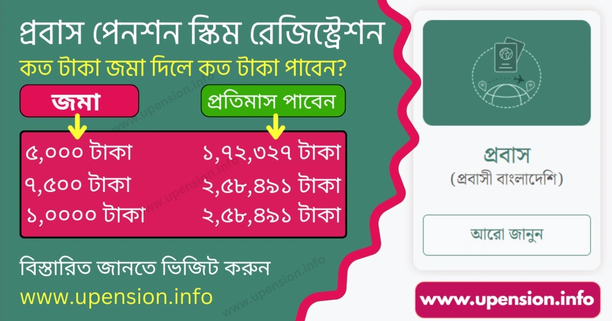 প্রবাস পেনশন স্কিম রেজিস্ট্রেশন: কত টাকা জমা দিলে কত টাকা পাবেন?